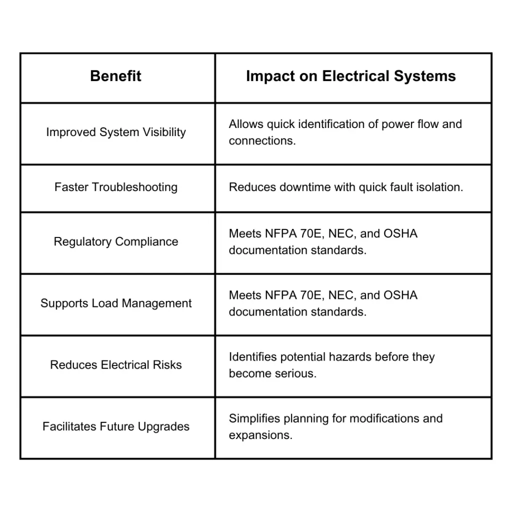 Key Benefits of One-Line Diagrams